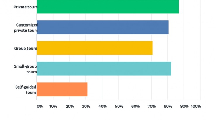 Private tours demand increase due to Covid-19 pandemic