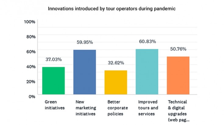 Innovations introduced by tour operators during pandemic