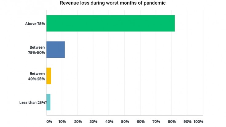 Revenue loss during worst months of Covid-19 pandemic