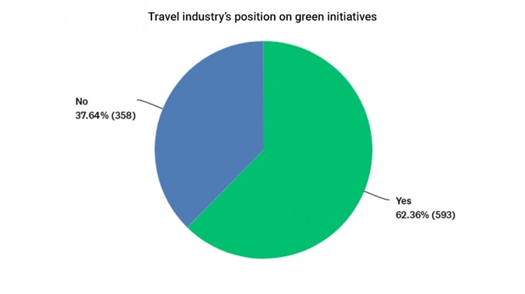 Travel industry's position on green initiatives during Covid-19 pandemic