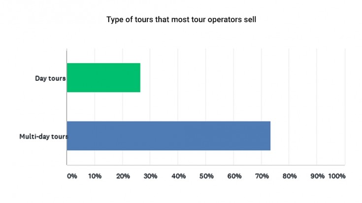 Around 75 percent tour operators worldwide mainly sell multi-day tours. Type of tours that most tour operators sell